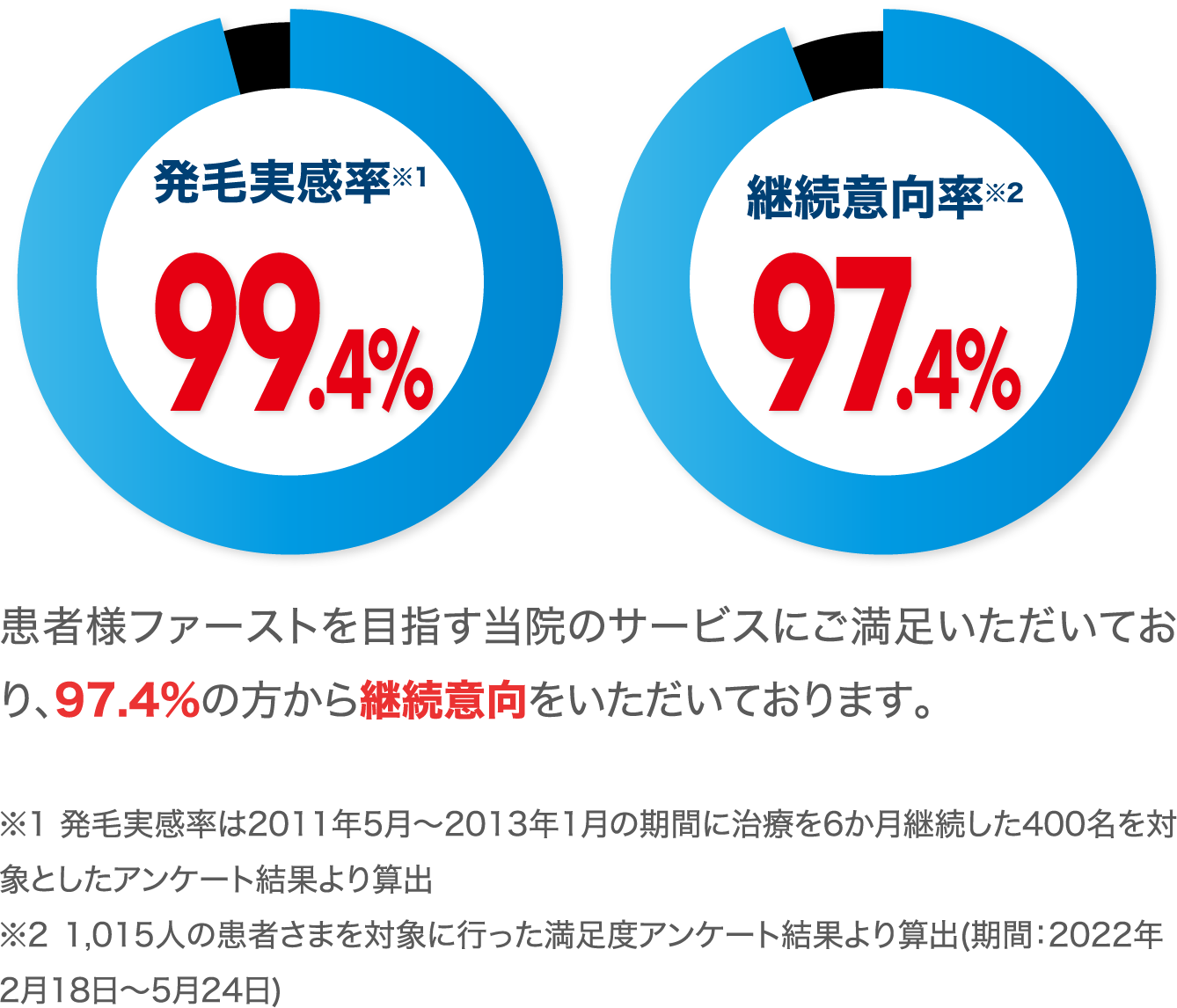 発毛実感率99.4%・継続意向率97.4%