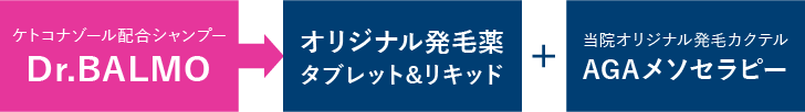 ケトコナゾール配合シャンプーDr.BALUMOが発毛治療を補助します。当院の発毛治療は、オリジナル発毛薬タブレット&リキッド+当院オリジナル発毛カクテル AGAメソセラピー