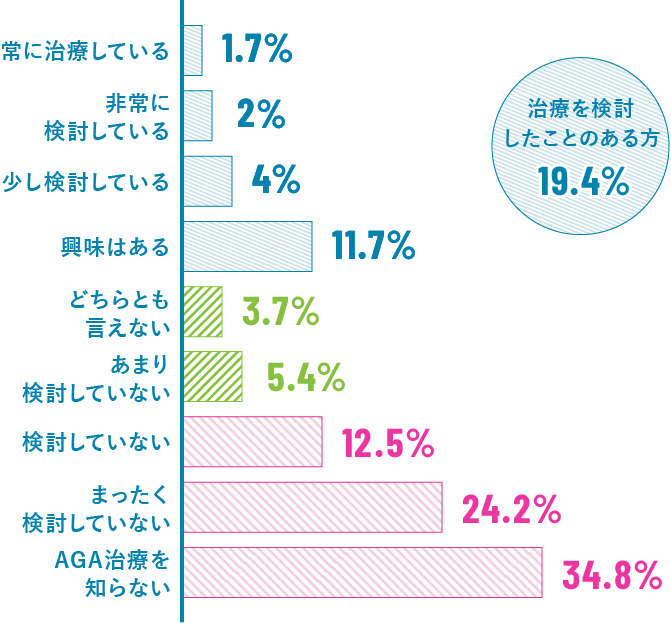 あなたは、抜け毛や薄毛のAGA治療を検討した事がありますか?