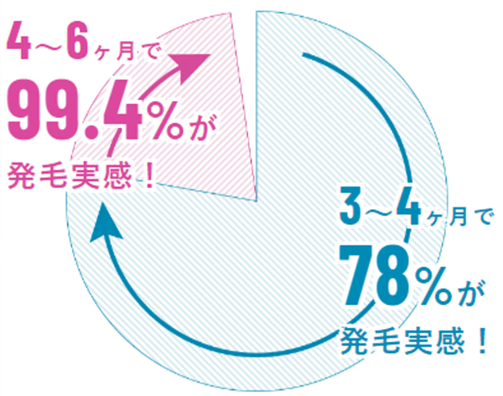 4〜6ヶ月で99.4%が発毛実感！