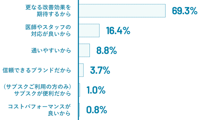 今後も当院で治療を続けたいと思った理由に最も近いものを選択してください