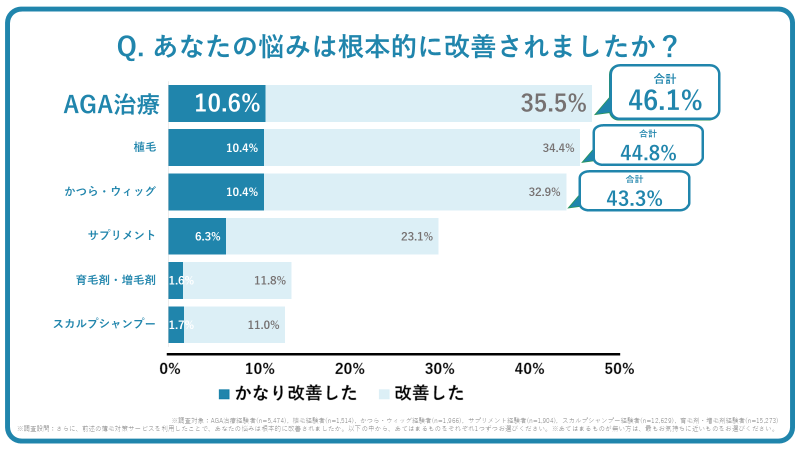 あなたの悩みは根本的に改善されましたか？