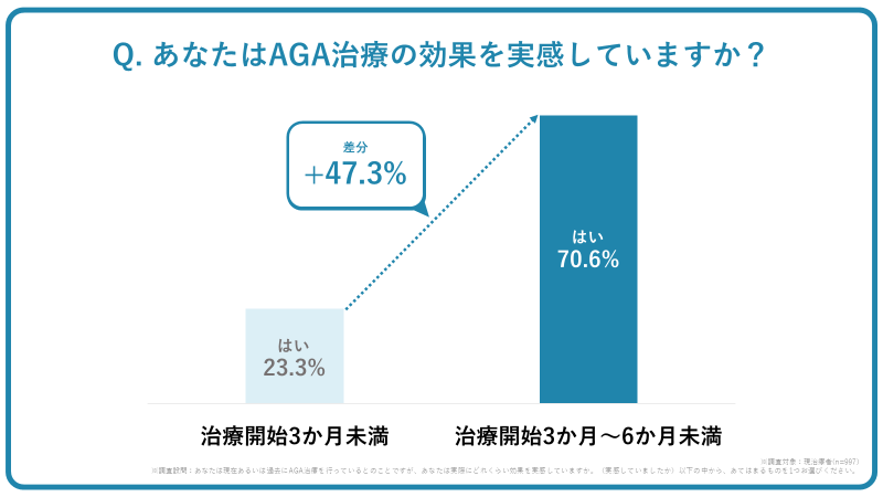 あなたはAGA治療の効果を実感していますか？