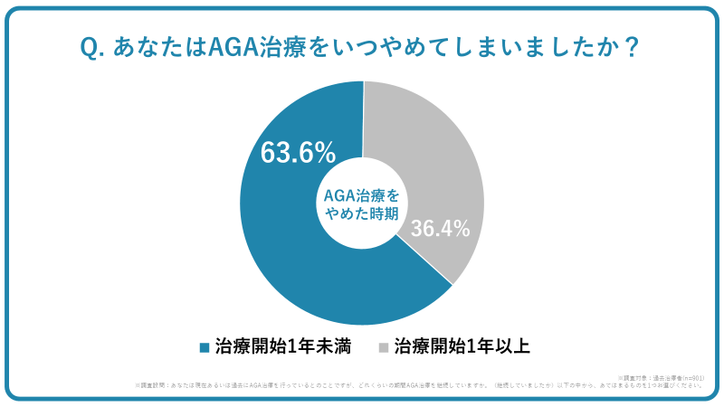 あなたはAGA治療をいつやめてしまいましたか？