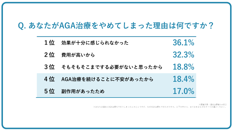 あなたがAGA治療をやめしまった理由は何ですか？