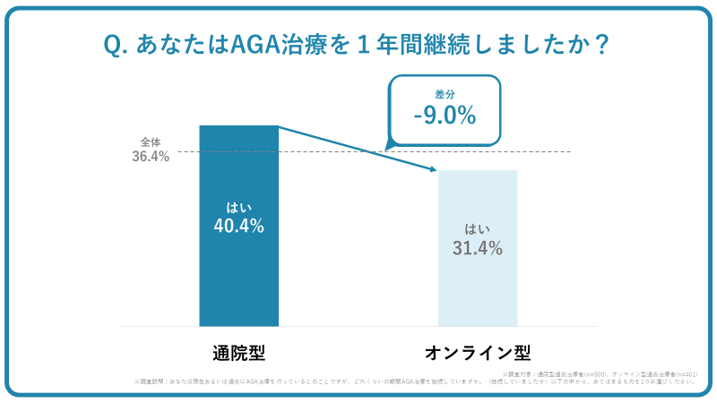 あなたはAGA治療を1年間継続しましたか？