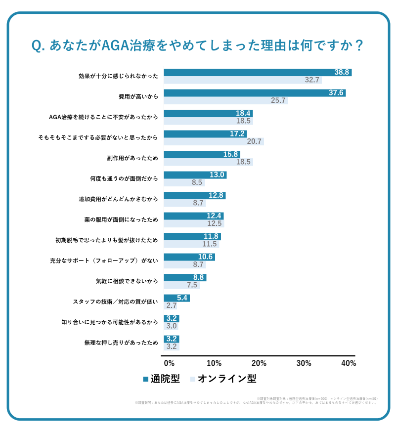 あなたがAGA治療をやめしまった理由は何ですか？