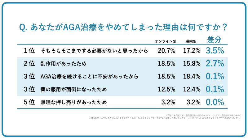 あなたはAGA治療をやめしまった理由は何ですか