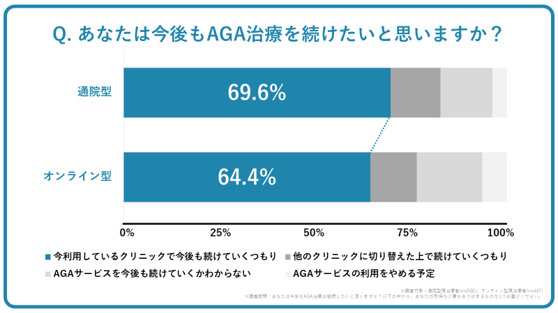 あなたは今後もAGA治療を続けたいと思いますか？