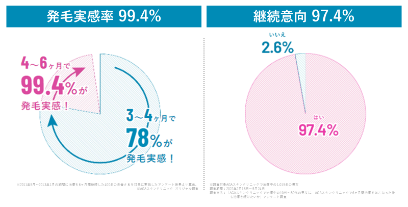 発毛率99.4％　継続移行97.4％